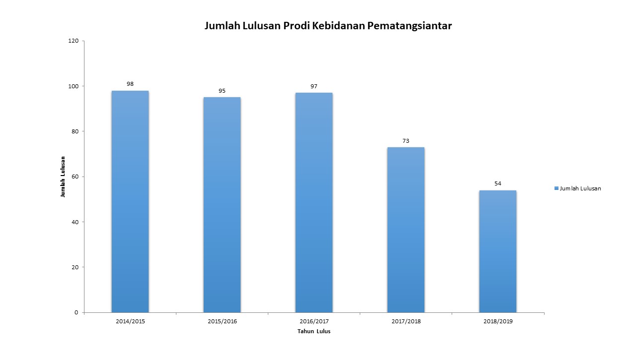 Grafik Data Jumlah Lulusan